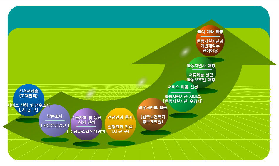 장애인활동지원사업